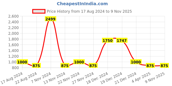 tatacliq.com YU by Pantaloons Kids Beige Regular Fit Full Sleeves Jacket yu by pantaloons Price History Graph from 17 Aug 2024 to 9 Nov 2025