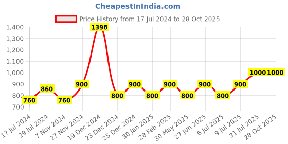 tatacliq.com YU by Pantaloons Kids Beige Regular Fit Joggers yu by pantaloons Price History Graph from 17 Jul 2024 to 27 Oct 2025