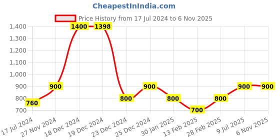 tatacliq.com YU by Pantaloons Kids Beige Regular Fit Pants yu by pantaloons Price History Graph from 17 Jul 2024 to 6 Nov 2025