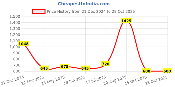 tatacliq.com YU by Pantaloons Kids Beige Regular Fit Pants yu by pantaloons Price History Graph from 21 Dec 2024 to 28 Oct 2025