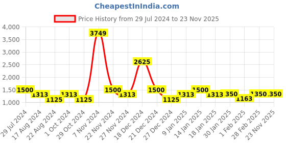 tatacliq.com YU by Pantaloons Kids Black & White Chequered Full Sleeves Jacket yu by pantaloons Price History Graph from 29 Jul 2024 to 22 Nov 2025