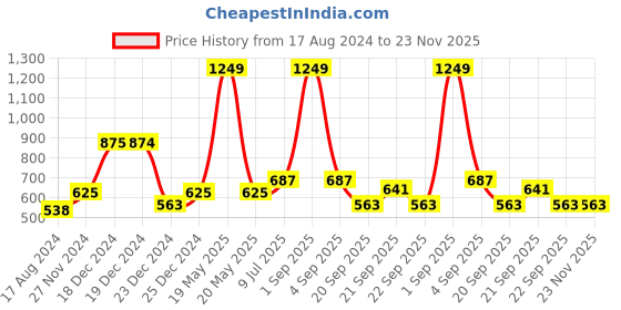 tatacliq.com YU by Pantaloons Kids Black & White Printed Shorts yu by pantaloons Price History Graph from 17 Aug 2024 to 23 Nov 2025