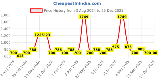 tatacliq.com YU by Pantaloons Kids Black Cotton Regular Fit Shorts yu by pantaloons Price History Graph from 3 Aug 2024 to 25 Dec 2025
