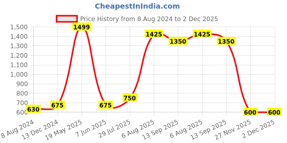 tatacliq.com YU by Pantaloons Kids Black Cotton Regular Fit Shorts yu by pantaloons Price History Graph from 8 Aug 2024 to 2 Dec 2025