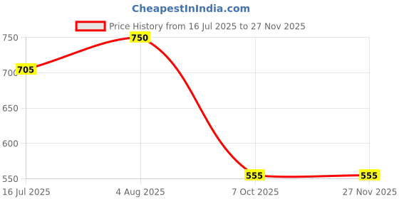 tatacliq.com YU by Pantaloons Kids Black Cotton Regular Fit Shorts yu by pantaloons Price History Graph from 16 Jul 2025 to 25 Nov 2025