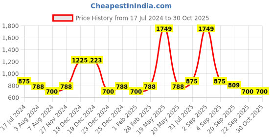 tatacliq.com YU by Pantaloons Kids Black Printed Dress yu by pantaloons Price History Graph from 17 Jul 2024 to 29 Oct 2025