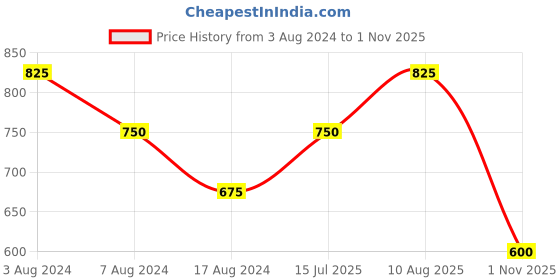 tatacliq.com YU by Pantaloons Kids Black Printed Dress yu by pantaloons Price History Graph from 3 Aug 2024 to 1 Nov 2025