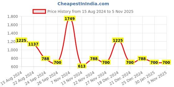 tatacliq.com YU by Pantaloons Kids Black Printed Full Sleeves Sweatshirt yu by pantaloons Price History Graph from 15 Aug 2024 to 4 Nov 2025