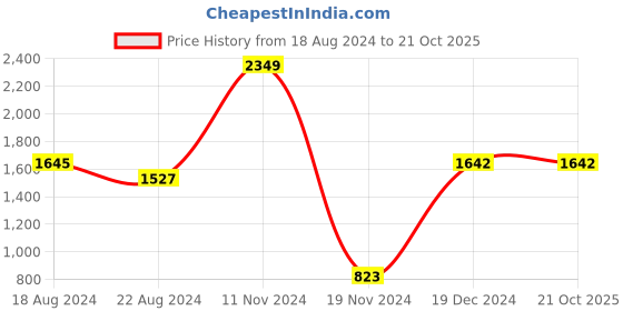 tatacliq.com YU by Pantaloons Kids Black Printed Full Sleeves Sweatshirt yu by pantaloons Price History Graph from 18 Aug 2024 to 21 Oct 2025