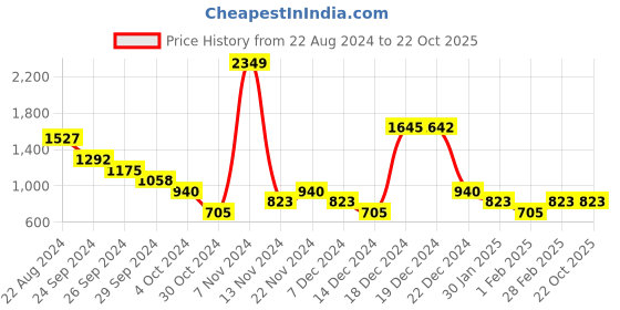 tatacliq.com YU by Pantaloons Kids Black Printed Full Sleeves Sweatshirt yu by pantaloons Price History Graph from 22 Aug 2024 to 21 Oct 2025