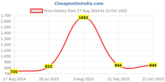tatacliq.com YU by Pantaloons Kids Black Regular Fit Trousers yu by pantaloons Price History Graph from 17 Aug 2024 to 21 Oct 2025