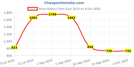 tatacliq.com YU by Pantaloons Kids Black Regular Fit Trousers yu by pantaloons Price History Graph from 9 Jul 2025 to 4 Oct 2025