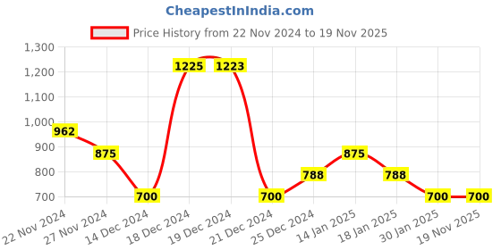 tatacliq.com YU by Pantaloons Kids Blue & Pink Cotton Printed Pajamas (Pack of 2) yu by pantaloons Price History Graph from 22 Nov 2024 to 18 Nov 2025