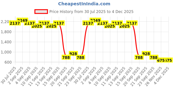 tatacliq.com YU by Pantaloons Kids Blue & Pink Regular Fit Dungaree Set yu by pantaloons Price History Graph from 30 Jul 2025 to 4 Dec 2025