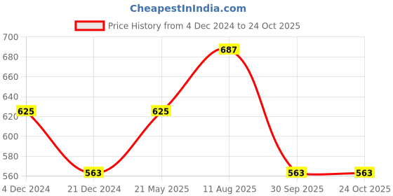 tatacliq.com YU by Pantaloons Kids Blue & Red Cotton Cut N Sew Full Sleeves Dress yu by pantaloons Price History Graph from 4 Dec 2024 to 22 Oct 2025