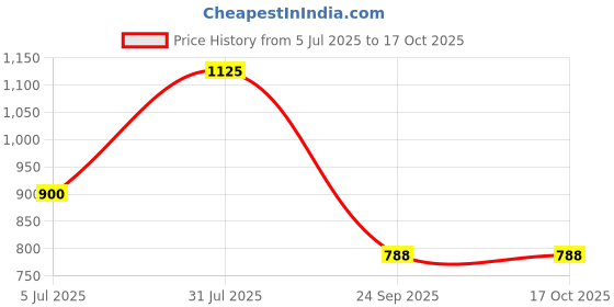 tatacliq.com YU by Pantaloons Kids Blue & Red Embroidered Dungaree Set yu by pantaloons Price History Graph from 5 Jul 2025 to 15 Oct 2025
