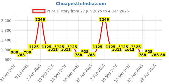 tatacliq.com YU by Pantaloons Kids Blue & Red Embroidered Dungaree Set yu by pantaloons Price History Graph from 27 Jun 2025 to 4 Dec 2025