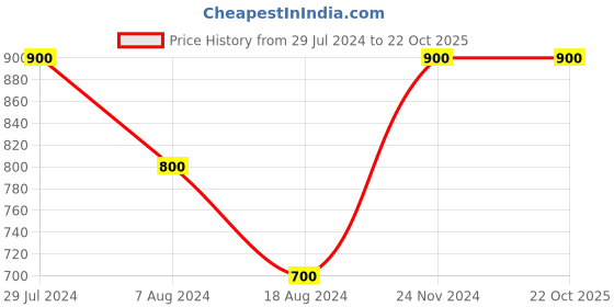 tatacliq.com YU by Pantaloons Kids Blue & Red Printed Full Sleeves Sweater yu by pantaloons Price History Graph from 29 Jul 2024 to 21 Oct 2025