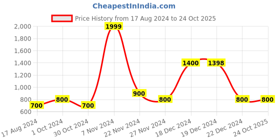 tatacliq.com YU by Pantaloons Kids Blue & Red Printed Full Sleeves Sweater yu by pantaloons Price History Graph from 17 Aug 2024 to 23 Oct 2025