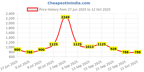 tatacliq.com YU by Pantaloons Kids Blue & Red Regular Fit Dungaree Set yu by pantaloons Price History Graph from 27 Jun 2025 to 11 Oct 2025