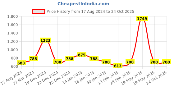 tatacliq.com YU by Pantaloons Kids Blue & White Cotton Flared Fit Dress Set yu by pantaloons Price History Graph from 17 Aug 2024 to 23 Oct 2025