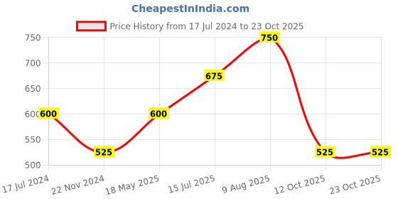 tatacliq.com YU by Pantaloons Kids Blue & White Cotton Printed T-Shirt (Pack of 2) yu by pantaloons Price History Graph from 17 Jul 2024 to 23 Oct 2025