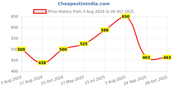 tatacliq.com YU by Pantaloons Kids Blue Cotton Printed Dress yu by pantaloons Price History Graph from 3 Aug 2024 to 26 Oct 2025