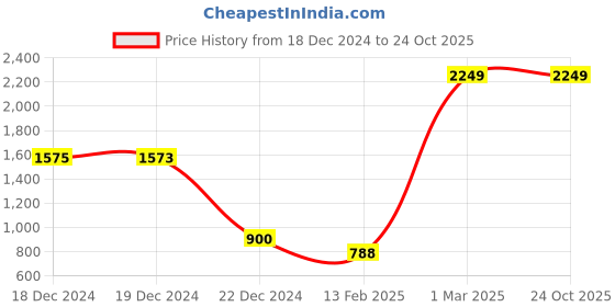 tatacliq.com YU by Pantaloons Kids Blue Cotton Printed Dress yu by pantaloons Price History Graph from 18 Dec 2024 to 23 Oct 2025