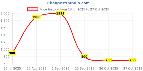 tatacliq.com YU by Pantaloons Kids Blue Cotton Printed Dress yu by pantaloons Price History Graph from 13 Jul 2025 to 26 Oct 2025