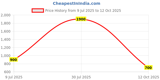 tatacliq.com YU by Pantaloons Kids Blue Cotton Printed Dress yu by pantaloons Price History Graph from 9 Jul 2025 to 12 Oct 2025