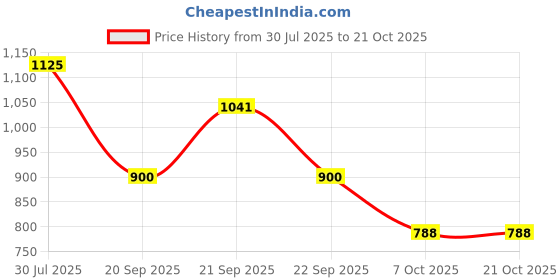 tatacliq.com YU by Pantaloons Kids Blue Cotton Printed Dress yu by pantaloons Price History Graph from 30 Jul 2025 to 21 Oct 2025