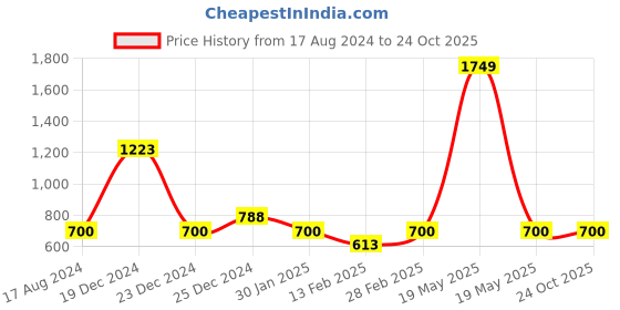 tatacliq.com YU by Pantaloons Kids Blue Cotton Regular Fit Jeans yu by pantaloons Price History Graph from 17 Aug 2024 to 24 Oct 2025