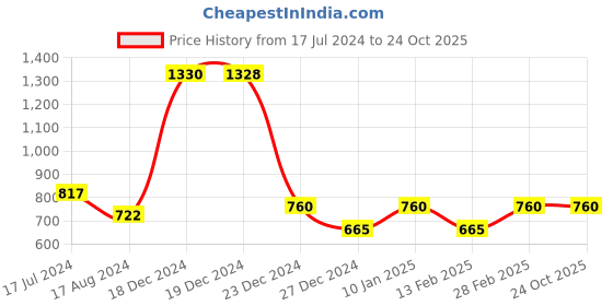 tatacliq.com YU by Pantaloons Kids Blue Cotton Regular Fit Jeans yu by pantaloons Price History Graph from 17 Jul 2024 to 23 Oct 2025