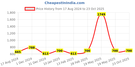 tatacliq.com YU by Pantaloons Kids Blue Cotton Regular Fit Jeans yu by pantaloons Price History Graph from 17 Aug 2024 to 22 Oct 2025