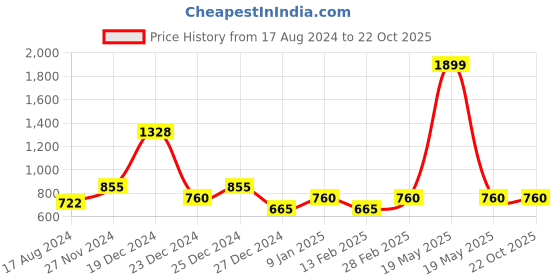tatacliq.com YU by Pantaloons Kids Blue Cotton Regular Fit Jeans yu by pantaloons Price History Graph from 17 Aug 2024 to 21 Oct 2025