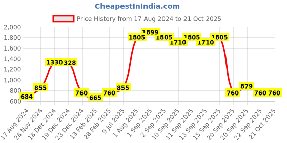 tatacliq.com YU by Pantaloons Kids Blue Cotton Regular Fit Jeans yu by pantaloons Price History Graph from 17 Aug 2024 to 21 Oct 2025