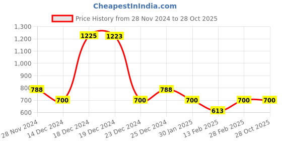 tatacliq.com YU by Pantaloons Kids Blue Cotton Regular Fit Jeans yu by pantaloons Price History Graph from 28 Nov 2024 to 27 Oct 2025