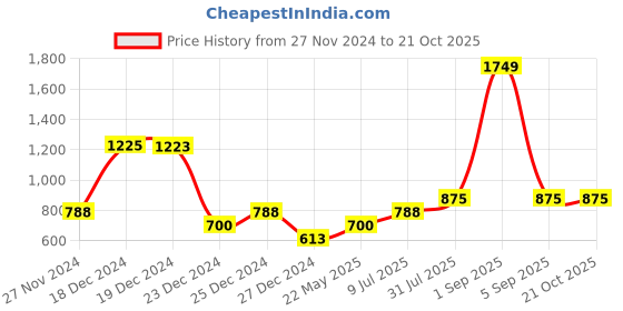 tatacliq.com YU by Pantaloons Kids Blue Cotton Regular Fit Jeans yu by pantaloons Price History Graph from 27 Nov 2024 to 21 Oct 2025