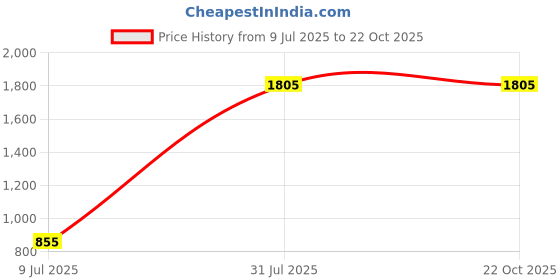 tatacliq.com YU by Pantaloons Kids Blue Cotton Regular Fit Jeans yu by pantaloons Price History Graph from 9 Jul 2025 to 21 Oct 2025