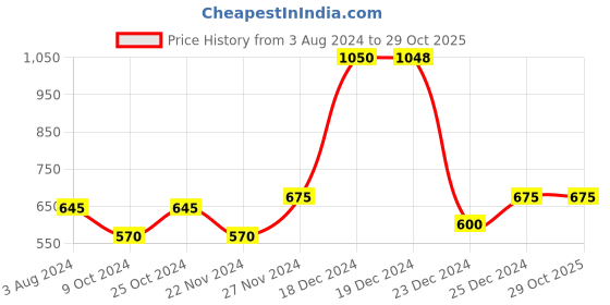 tatacliq.com YU by Pantaloons Kids Blue Cotton Regular Fit Shorts yu by pantaloons Price History Graph from 3 Aug 2024 to 29 Oct 2025