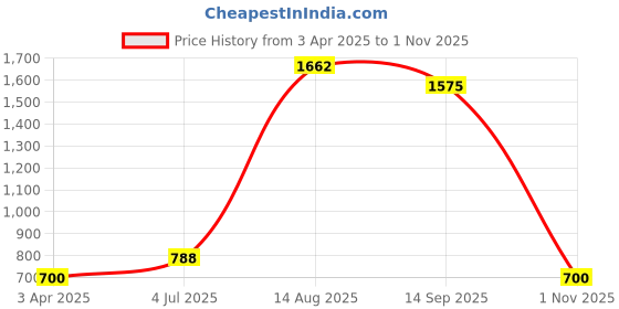 tatacliq.com YU by Pantaloons Kids Blue Cotton Regular Fit Shorts yu by pantaloons Price History Graph from 3 Apr 2025 to 1 Nov 2025
