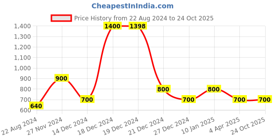tatacliq.com YU by Pantaloons Kids Blue Cotton Slim Fit Jeans yu by pantaloons Price History Graph from 22 Aug 2024 to 24 Oct 2025