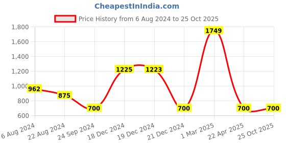 tatacliq.com YU by Pantaloons Kids Blue Distressed Shorts yu by pantaloons Price History Graph from 6 Aug 2024 to 24 Oct 2025