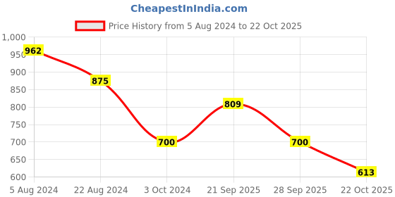 tatacliq.com YU by Pantaloons Kids Blue Distressed Shorts yu by pantaloons Price History Graph from 5 Aug 2024 to 22 Oct 2025
