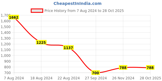 tatacliq.com YU by Pantaloons Kids Blue Embroidered Full Sleeves Sweater yu by pantaloons Price History Graph from 7 Aug 2024 to 28 Oct 2025