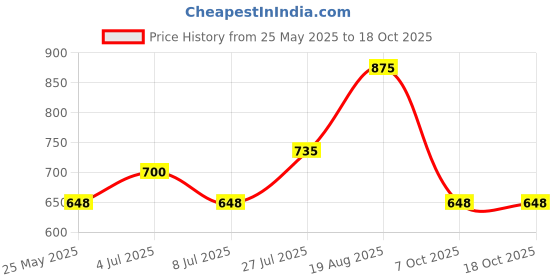 tatacliq.com YU by Pantaloons Kids Blue Flared Fit Jumpsuit yu by pantaloons Price History Graph from 25 May 2025 to 18 Oct 2025