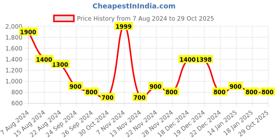 tatacliq.com YU by Pantaloons Kids Blue Printed Full Sleeves Sweater yu by pantaloons Price History Graph from 7 Aug 2024 to 28 Oct 2025