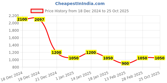 tatacliq.com YU by Pantaloons Kids Blue Quilted Full Sleeves Jacket yu by pantaloons Price History Graph from 18 Dec 2024 to 25 Oct 2025