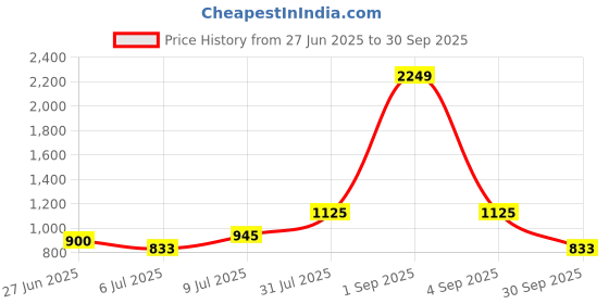 tatacliq.com YU by Pantaloons Kids Blue Regular Fit Dress yu by pantaloons Price History Graph from 27 Jun 2025 to 30 Sep 2025