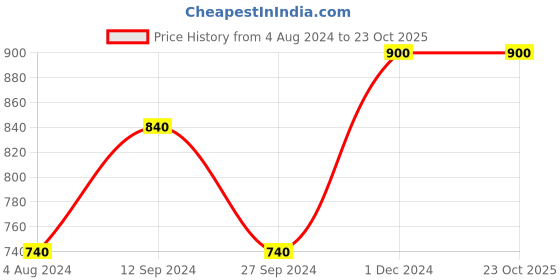 tatacliq.com YU by Pantaloons Kids Blue Regular Fit Dungaree yu by pantaloons Price History Graph from 4 Aug 2024 to 22 Oct 2025